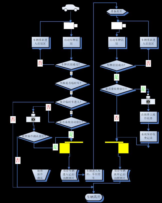 智能停車場能利用云平臺和車牌識別系統進行無人值守管理