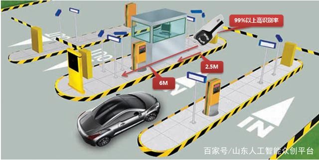 車輛自動識別停車場管理系統?進出流程