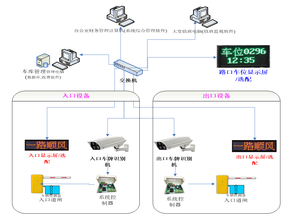 車牌識別停車場系統(tǒng)的組成結(jié)構(gòu)拓?fù)鋱D