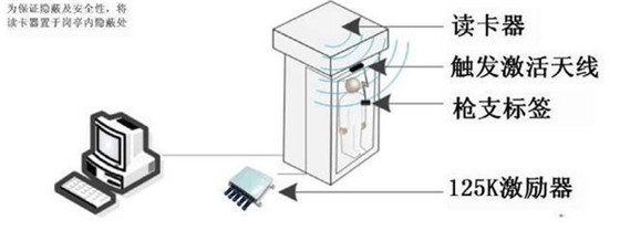 智慧軍營:執勤槍支離位報警系統方案 智慧軍營:執勤槍支離位報警系統方案